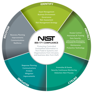 NIST-800-171-Compliance