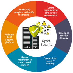 cyber-security