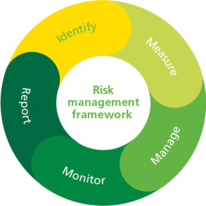 Risk management framework diagram